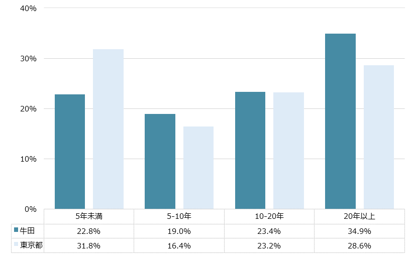 牛田 不動産投資分析