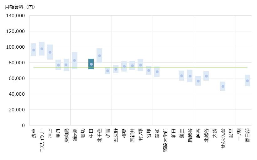 牛田 不動産投資分析