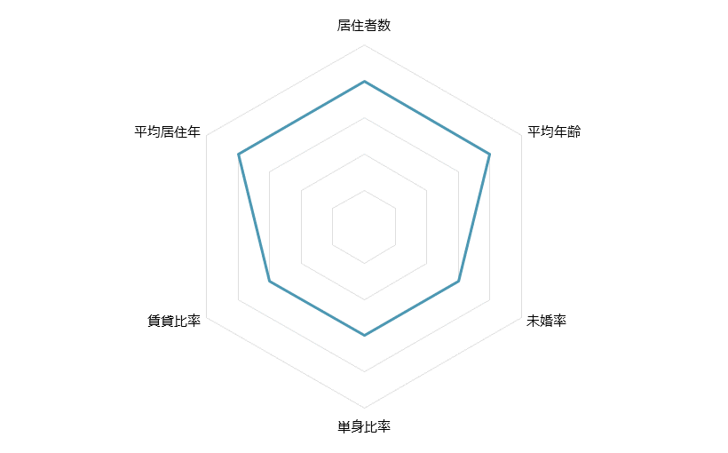 北千住 不動産投資分析