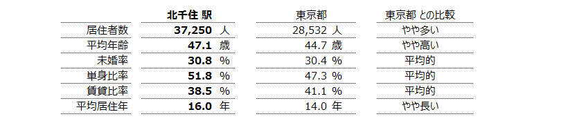 北千住 不動産投資分析