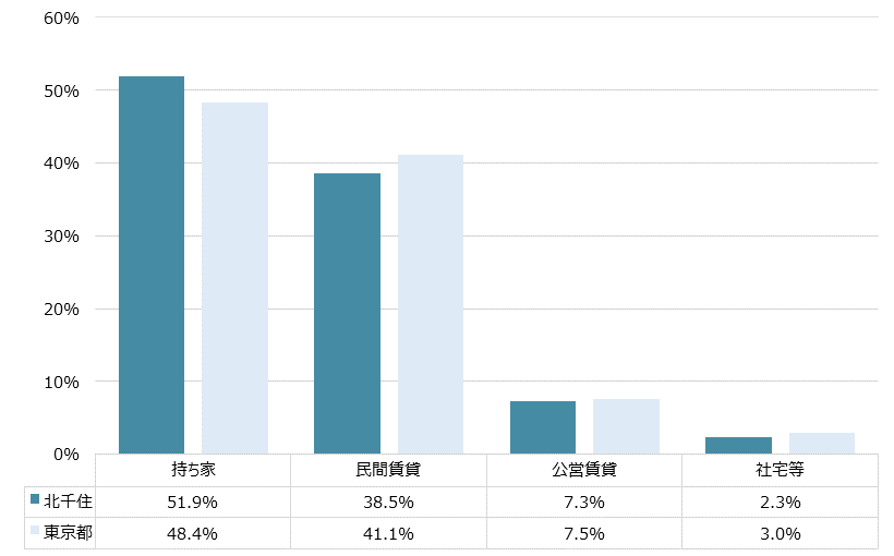 北千住 不動産投資分析