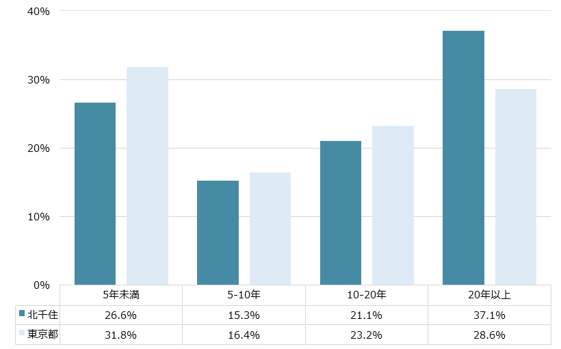 北千住 不動産投資分析