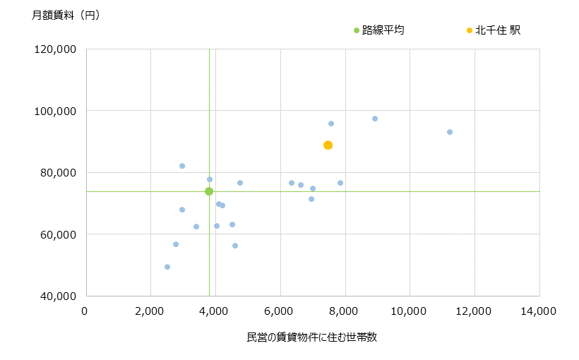 北千住 不動産投資分析