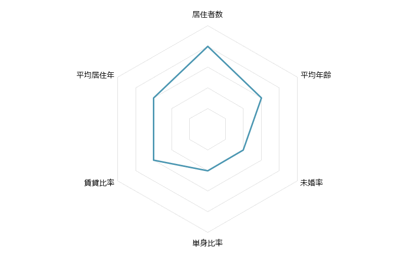 梅島 不動産投資分析