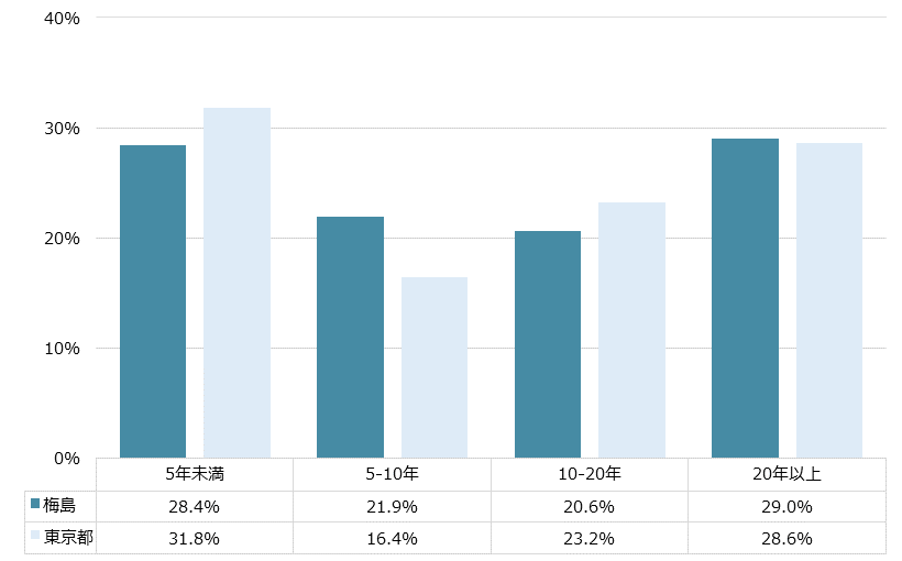 梅島 不動産投資分析