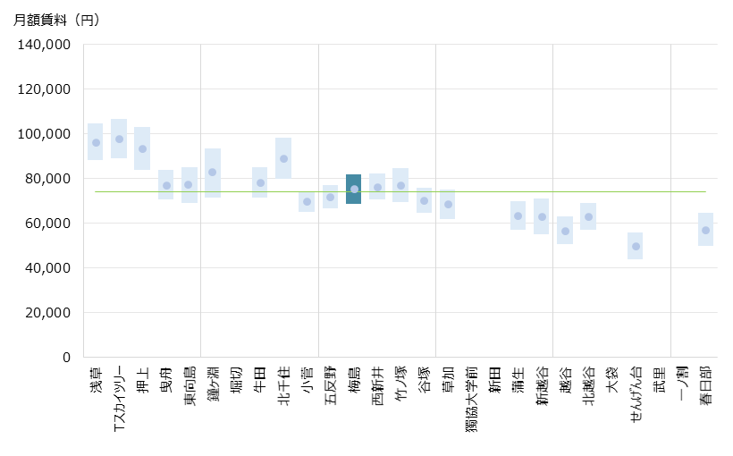 梅島 不動産投資分析