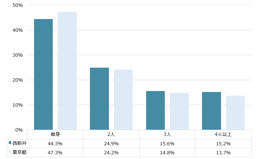 西新井 不動産投資分析