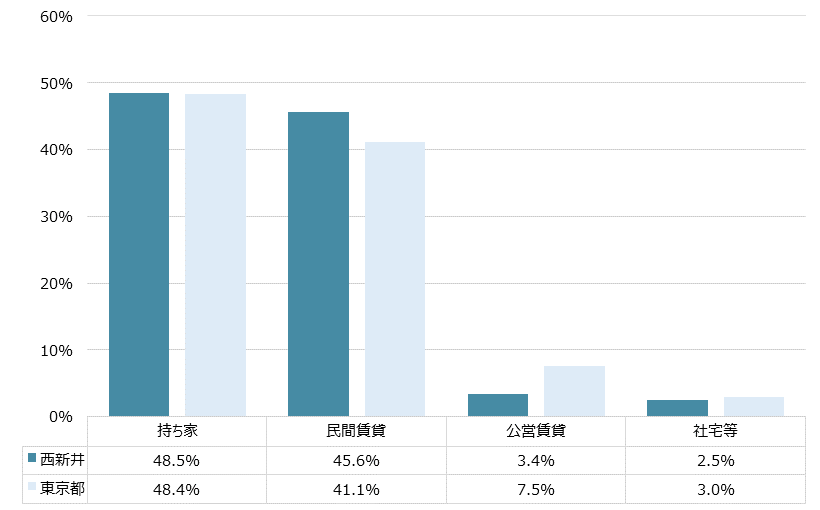 西新井 不動産投資分析