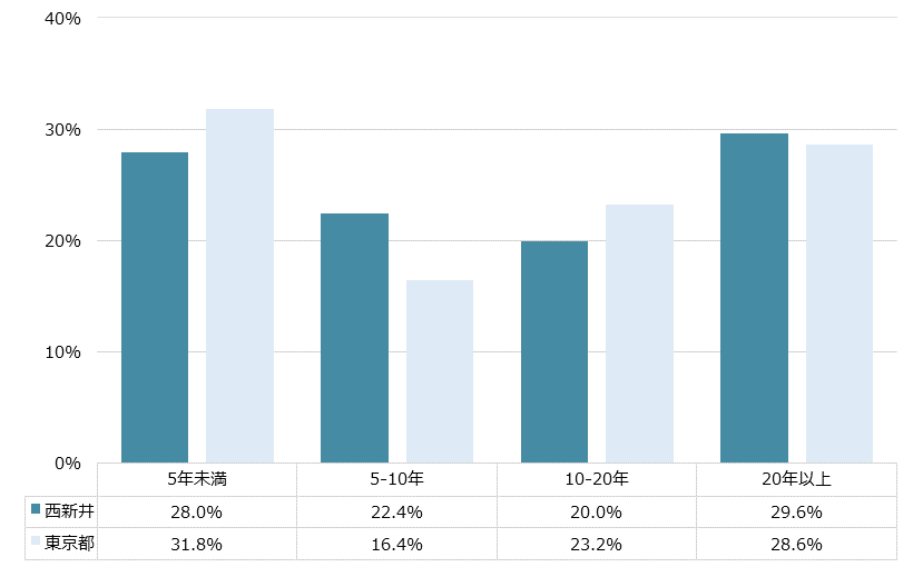 西新井 不動産投資分析