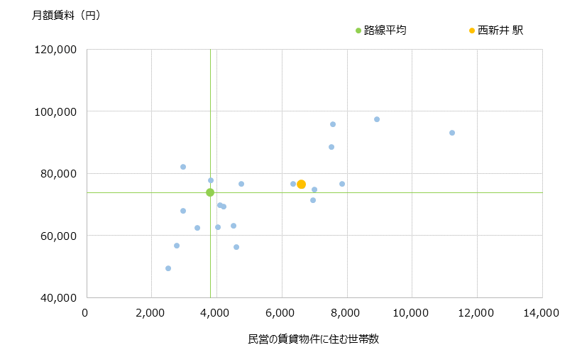 西新井 不動産投資分析