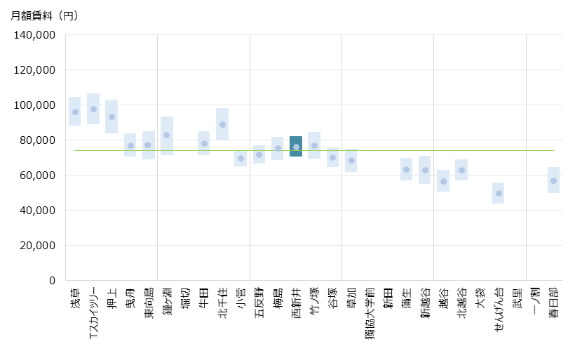 西新井 不動産投資分析