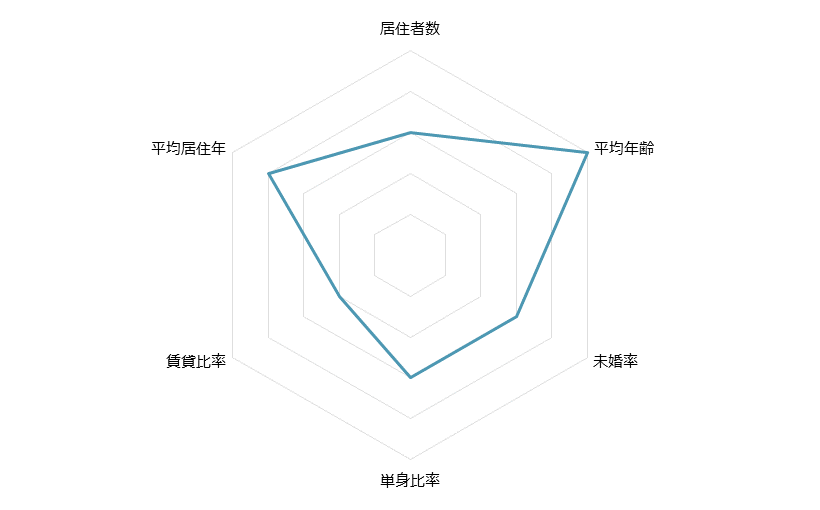 竹ノ塚 不動産投資分析