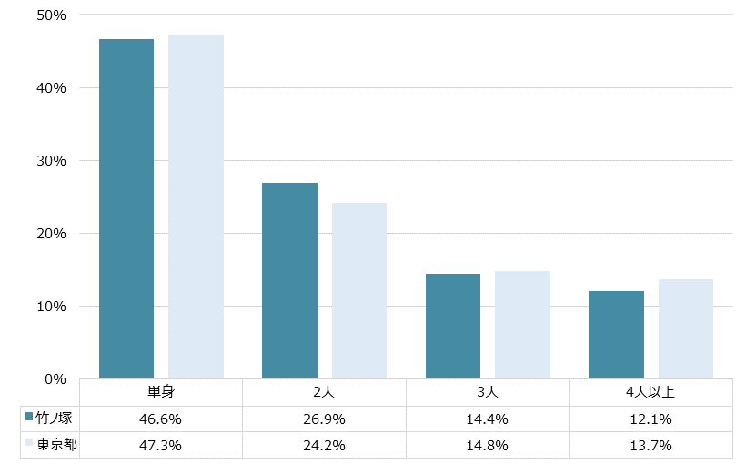竹ノ塚 不動産投資分析