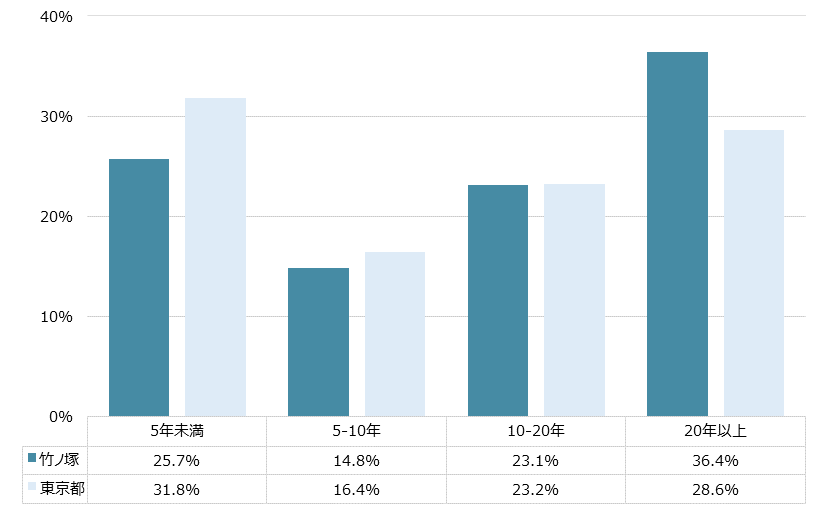 竹ノ塚 不動産投資分析
