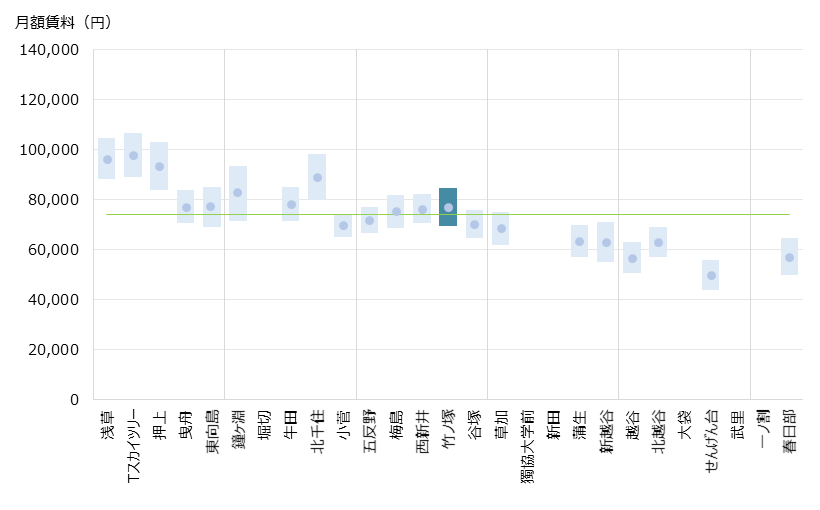竹ノ塚 不動産投資分析