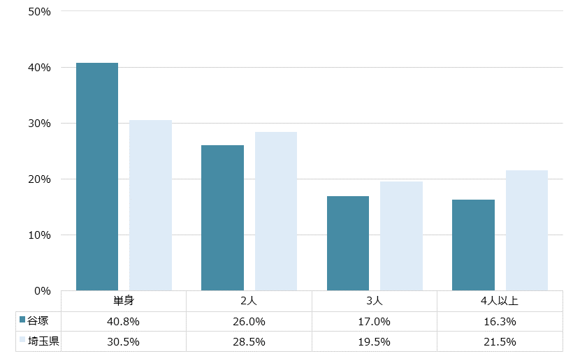 谷塚 不動産投資分析