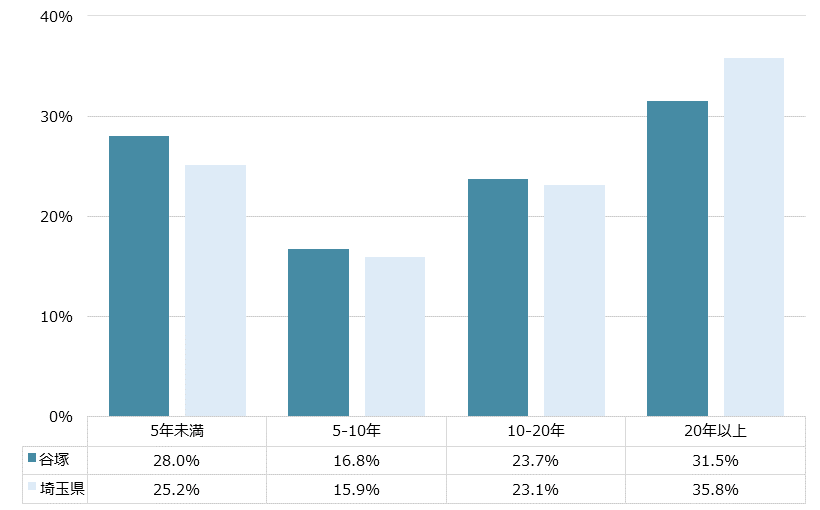 谷塚 不動産投資分析