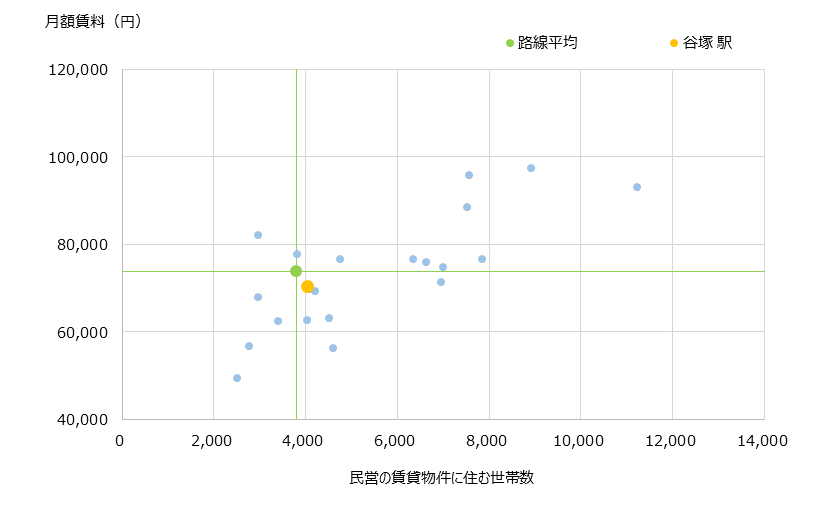 谷塚 不動産投資分析
