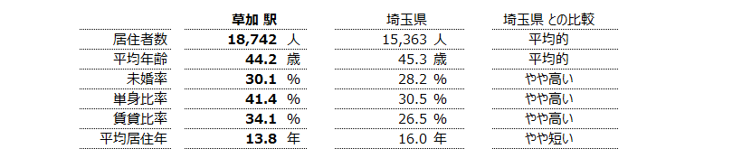 草加 不動産投資分析