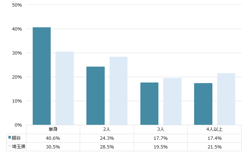 越谷 不動産投資分析