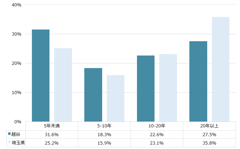 越谷 不動産投資分析