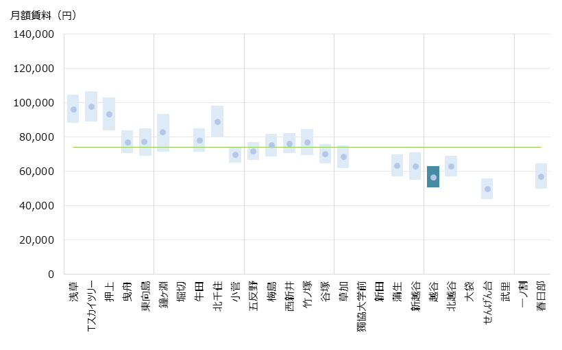 越谷 不動産投資分析