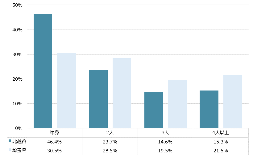 北越谷 不動産投資分析