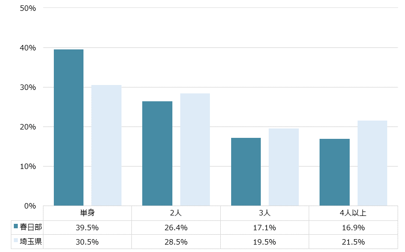 春日部 不動産投資分析