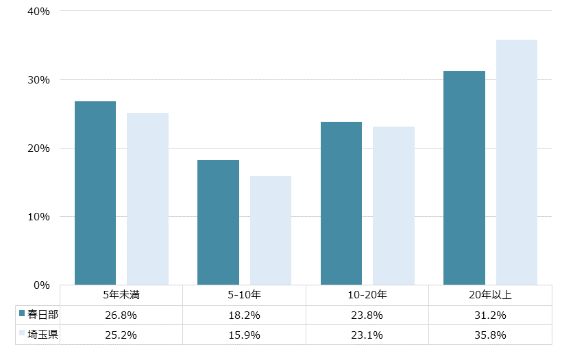 春日部 不動産投資分析