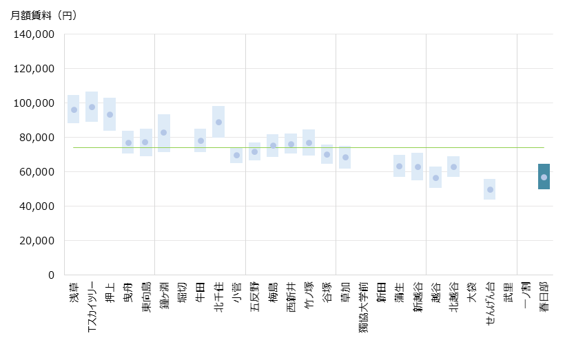 春日部 不動産投資分析