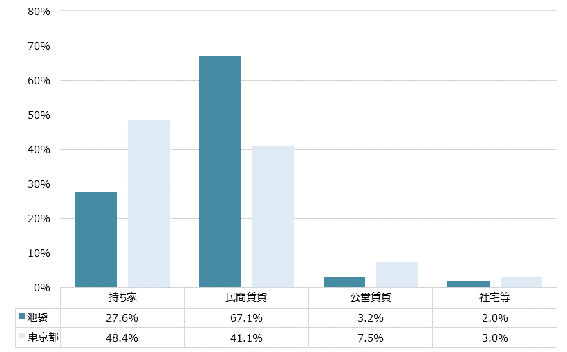 池袋 不動産投資分析