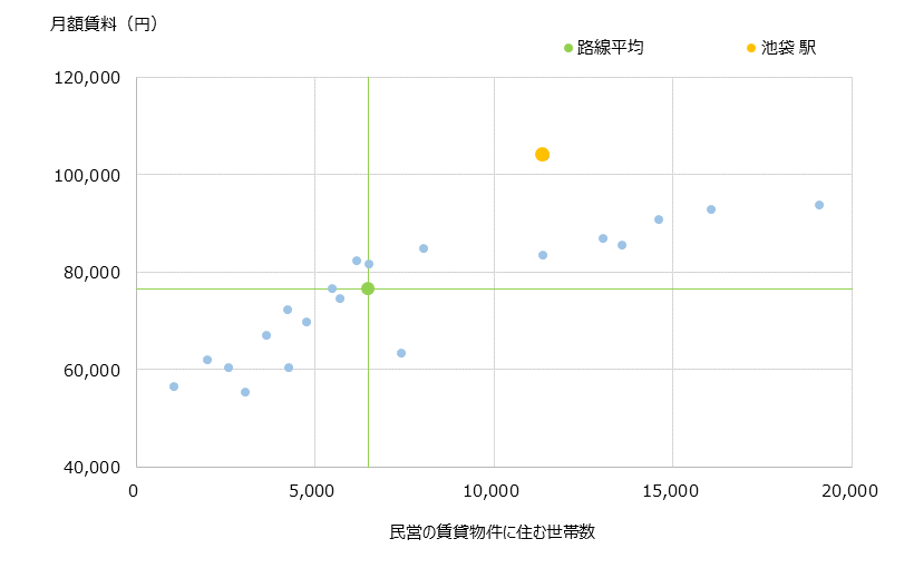 池袋 不動産投資分析
