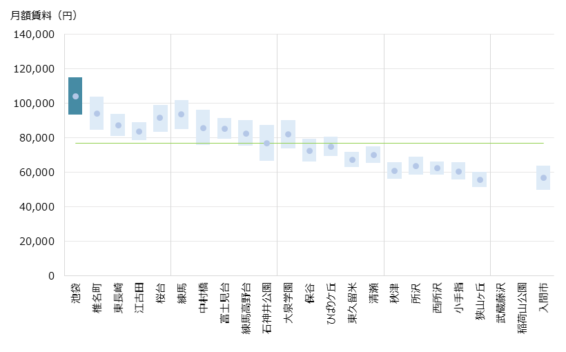 池袋 不動産投資分析