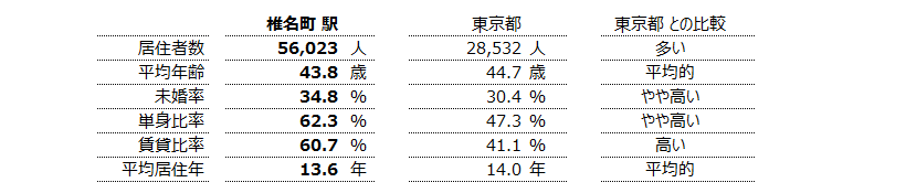 椎名町 不動産投資分析