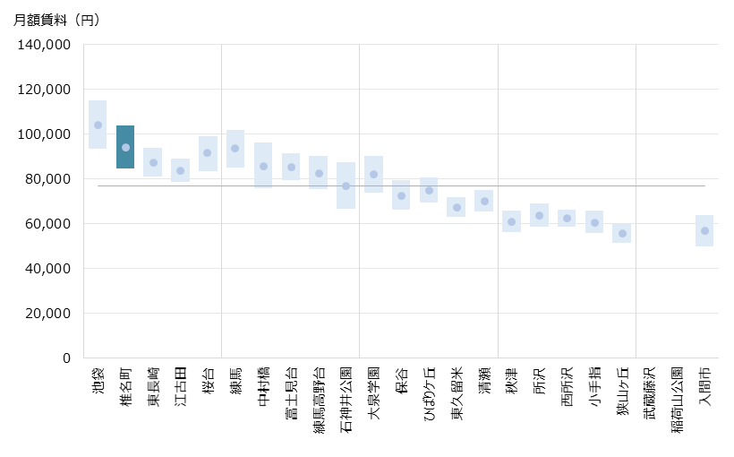 椎名町 不動産投資分析