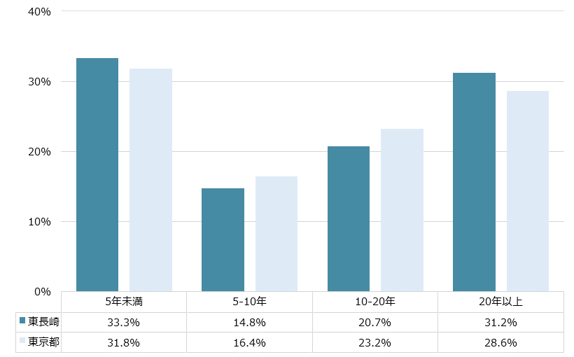 東長崎 不動産投資分析