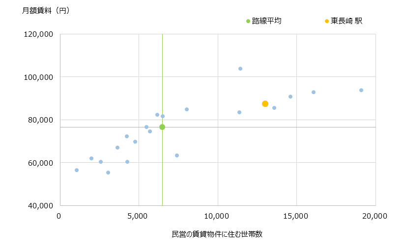 東長崎 不動産投資分析