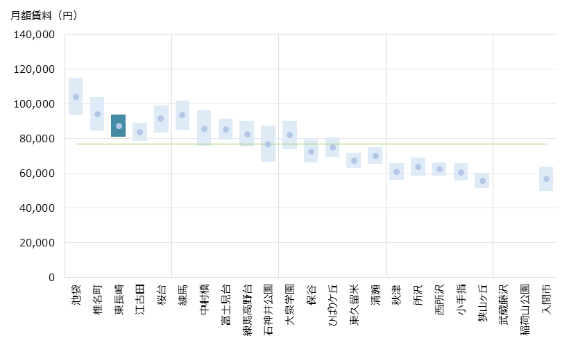 東長崎 不動産投資分析