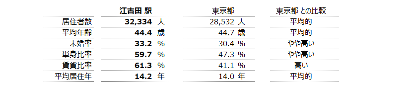 江古田 不動産投資分析