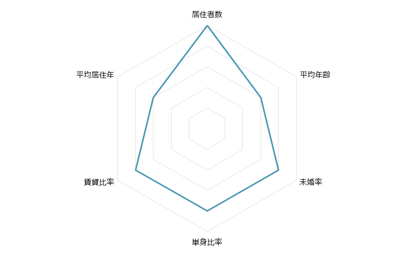練馬 不動産投資分析
