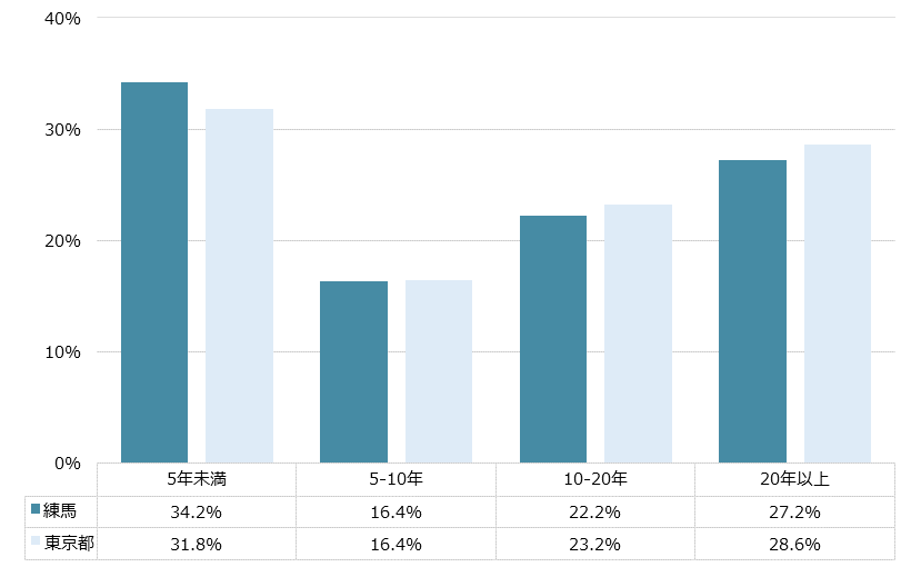 練馬 不動産投資分析