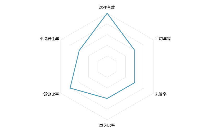 中村橋 不動産投資分析