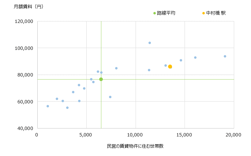 中村橋 不動産投資分析