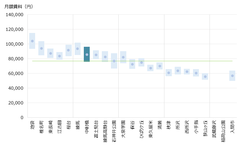 中村橋 不動産投資分析