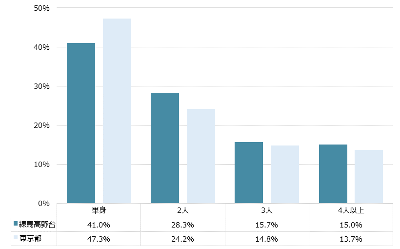 練馬高野台 不動産投資分析