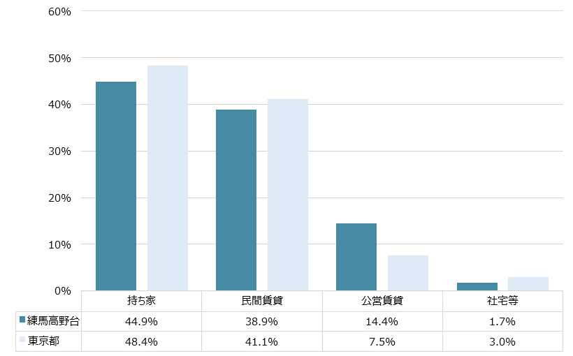 練馬高野台 不動産投資分析