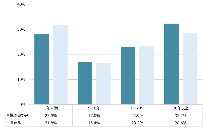 練馬高野台 不動産投資分析