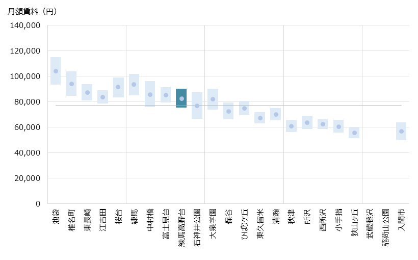 練馬高野台 不動産投資分析