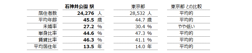 石神井公園 不動産投資分析