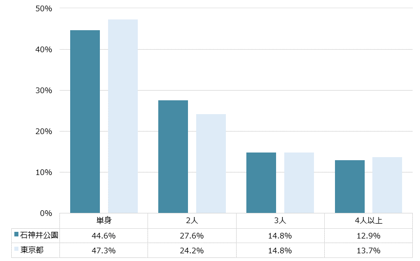 石神井公園 不動産投資分析